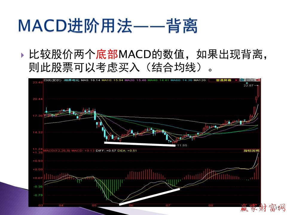 比較股價(jià)兩個(gè)底部MACD的數(shù)值