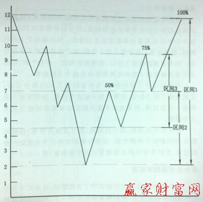 江恩百分比回調