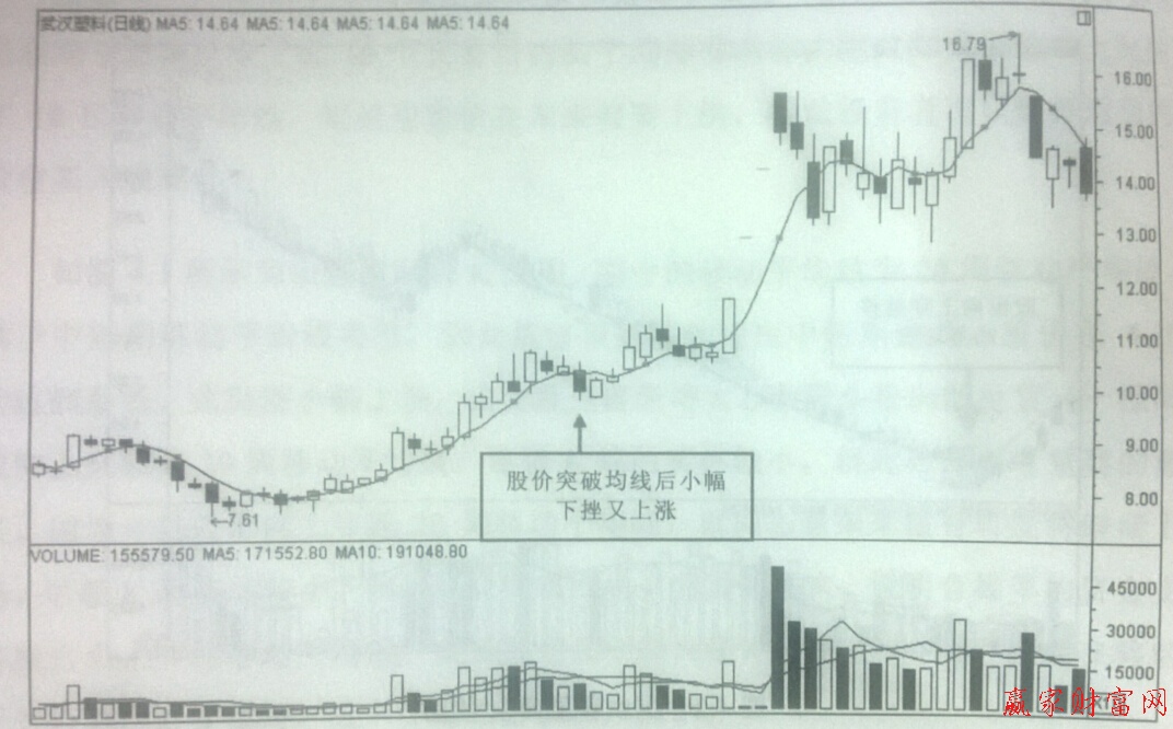 股價(jià)重回移動(dòng)平均線