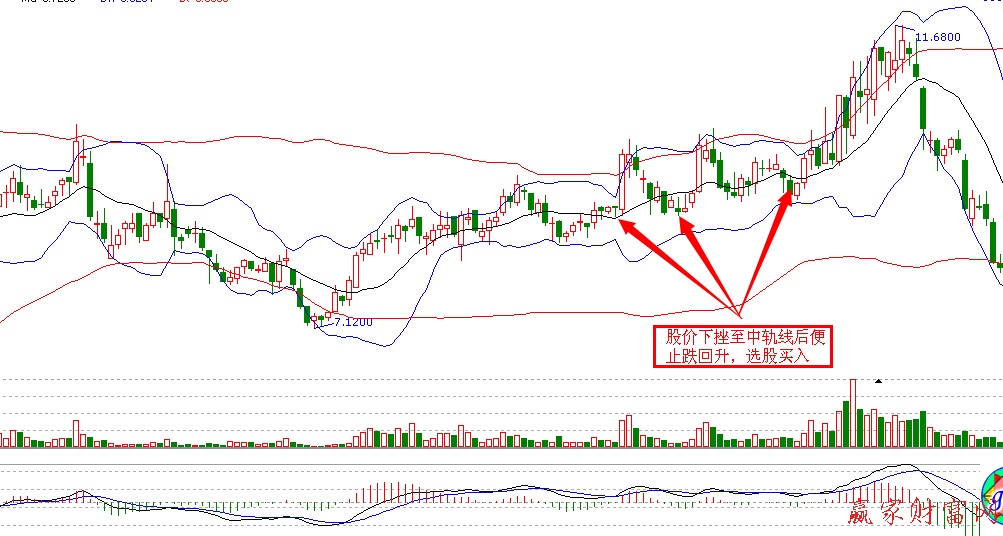 BOLL中軌線支撐買(mǎi)點(diǎn)