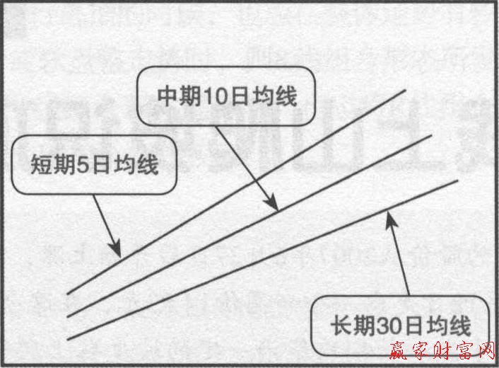 均線上山爬坡走勢(shì)圖