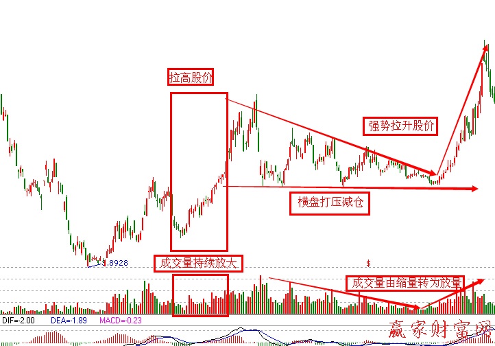 逆向拉高建倉