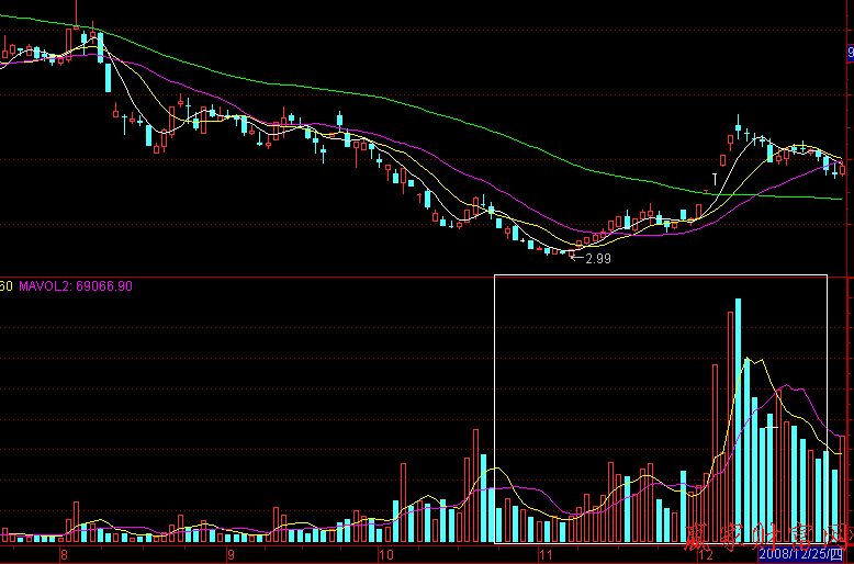 量價(jià)配合 金山開發(fā)走勢