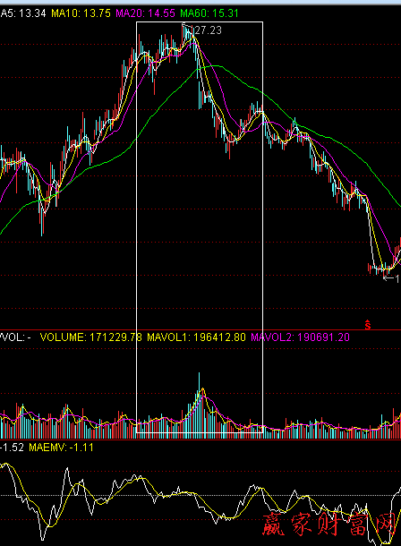 第八種經(jīng)典量價配合