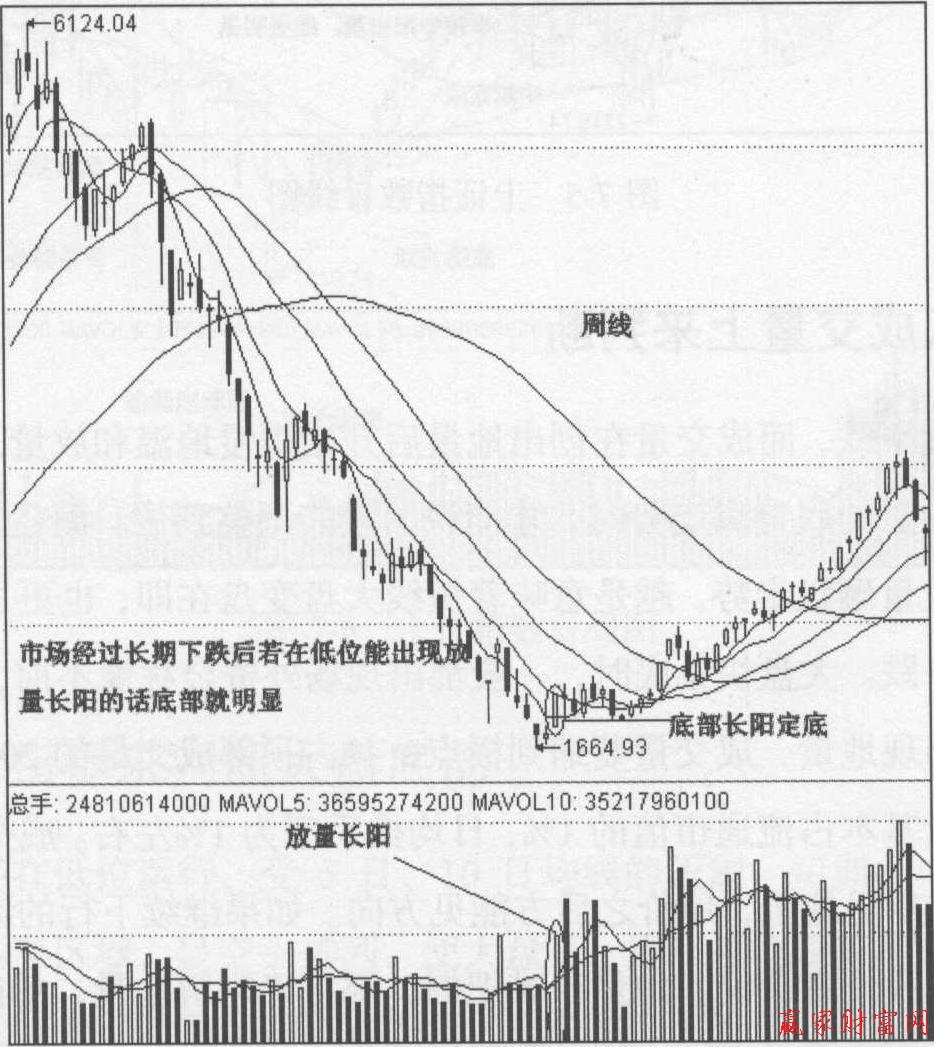 上證指數(shù)周線圖