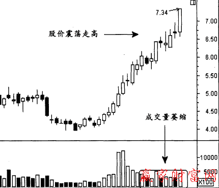 成交量萎縮