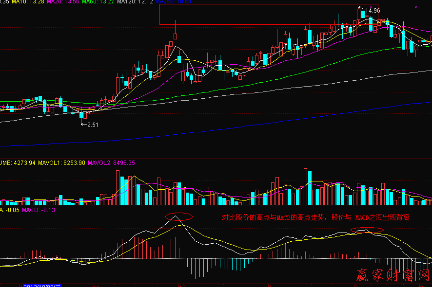 macd指標(biāo)