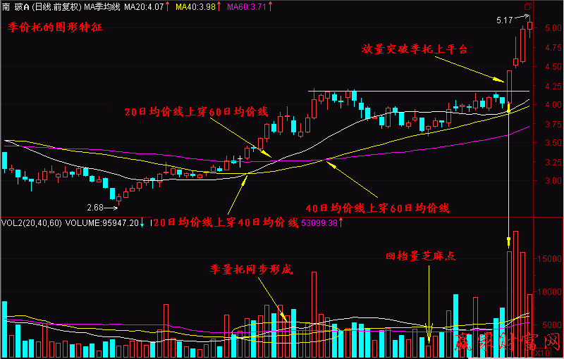 季價(jià)托