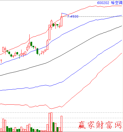 漲停板案例3