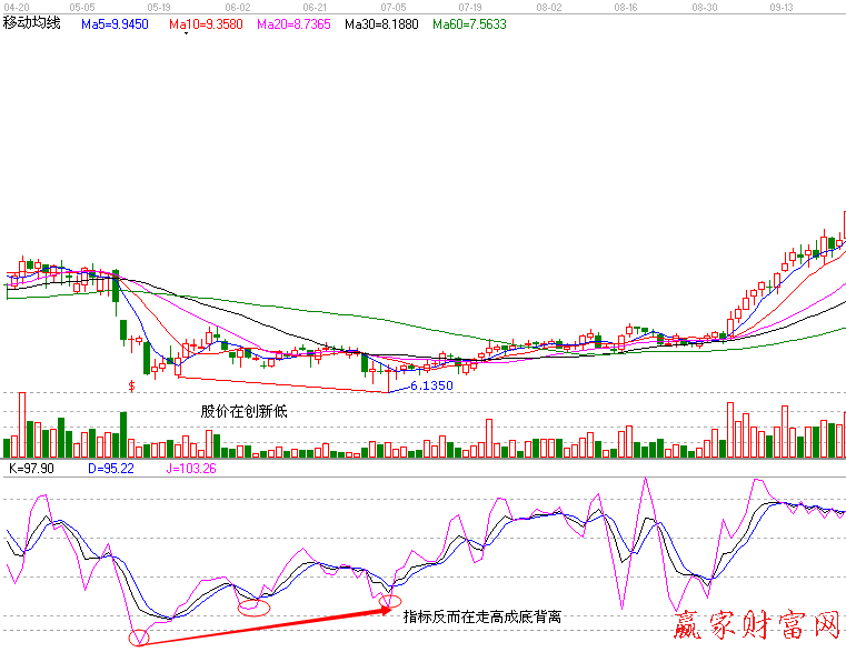 KDJ指標(biāo)底背離