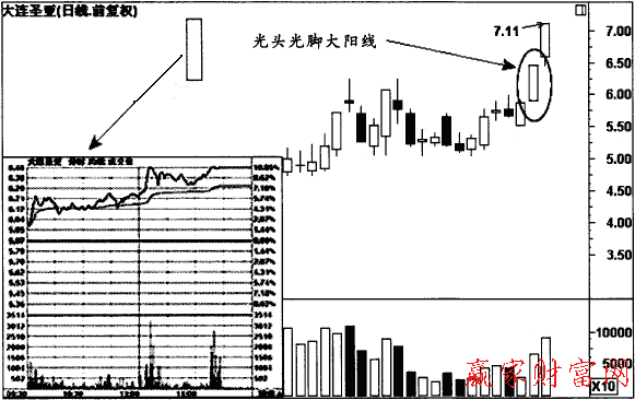 光頭光腳大陽線