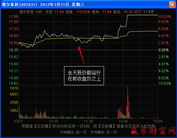 股價運行在前收盤價之上