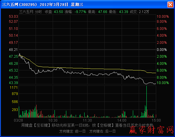 均價線疲軟向下傾斜