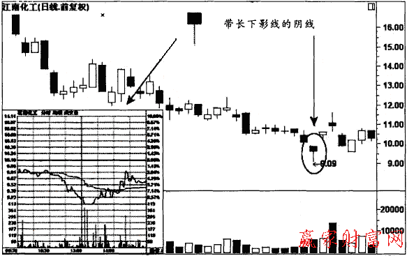 帶長(zhǎng)下影線的陰線