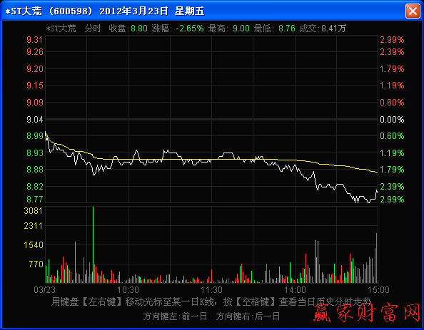 以短波為主的分時走勢圖