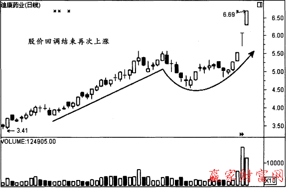 股價回調(diào)結束再次上漲