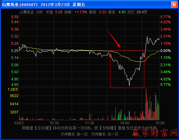 分時走勢圖上的頭肩底形態(tài)