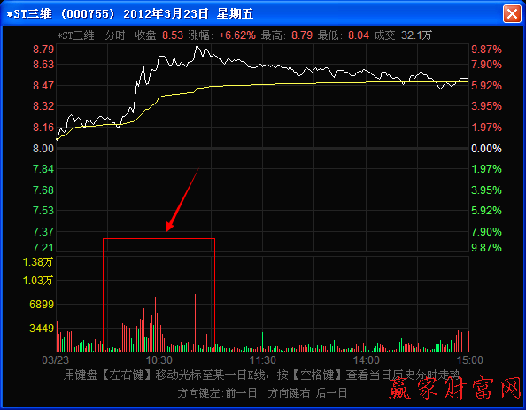 上午第二時(shí)間段密集放量上漲