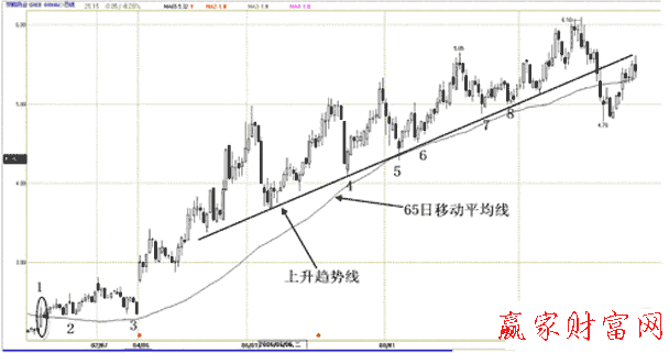 價(jià)格上破單根趨勢線的買點(diǎn)