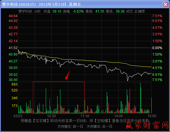 上午第二時(shí)間段階段密集放量下跌