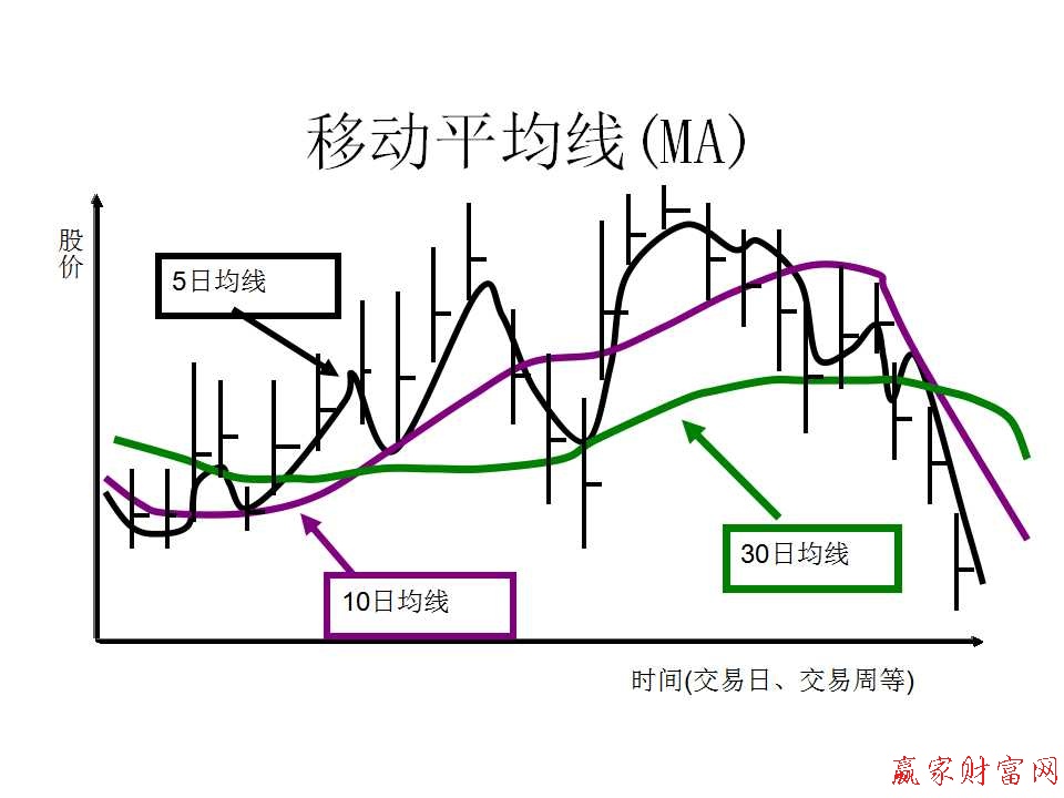 移動平均線