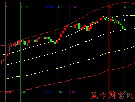 大盤時間圖