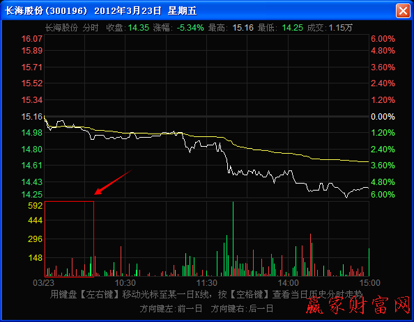 早盤階段量柱稀少而股價(jià)下跌