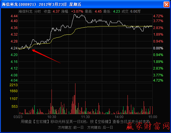 分時圖前收盤價的強(qiáng)力支撐作用