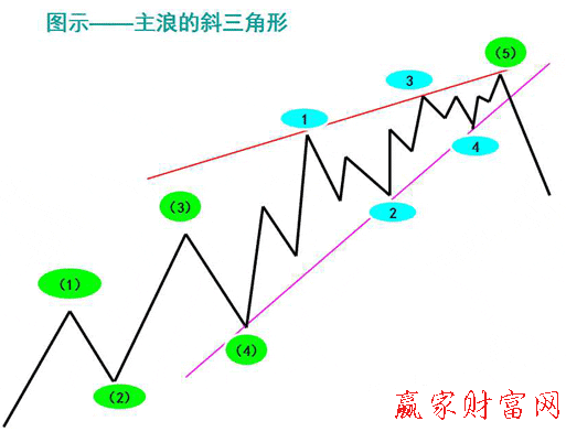 主浪的斜三角形