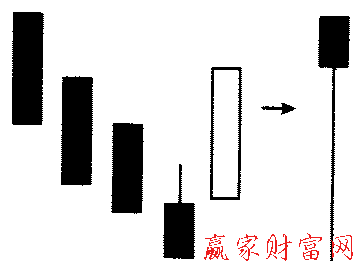 梯形底部形態(tài)的簡(jiǎn)化