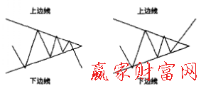 收斂三角形