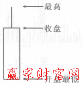 帶上影線的光腳陽(yáng)線