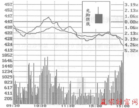 帶上影線的光腳陰線分時(shí)圖