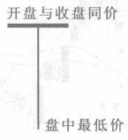 T字型K線(xiàn)