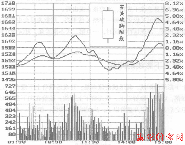 帶上下影線的陽線分時圖