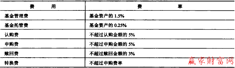 基金交易主要費(fèi)用及其費(fèi)率