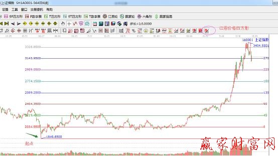 江恩k線(xiàn)價(jià)格四方形