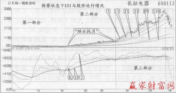 圖2 長期均線和KDJ的D級級級向上運(yùn)行，股價(jià)走強(qiáng)