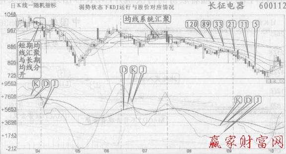 長期均線下行，KDJ的D線也下行.總體呈弱勢