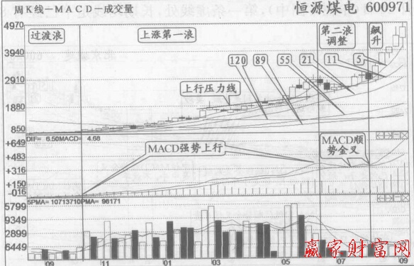 周K線(xiàn)MACD順勢(shì)金叉