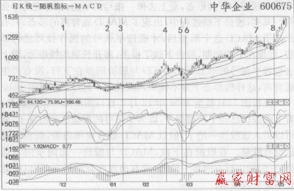 波段炒股應該以KDJ金叉買入、死叉賣出為主