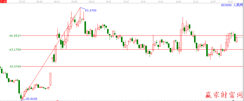 603000人民網(wǎng)江恩價格回調(diào)帶圖