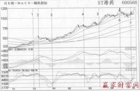 脫下“熊皮”換上“牛裝”后按照KDJ金叉、死叉炒股