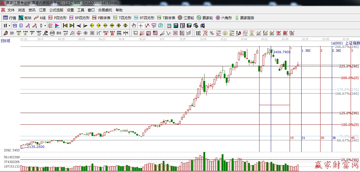 江恩價(jià)格百分比