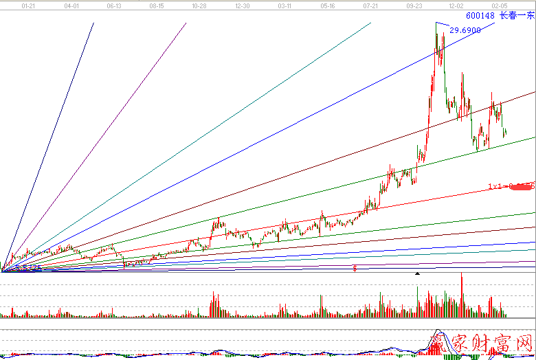 江恩角度線