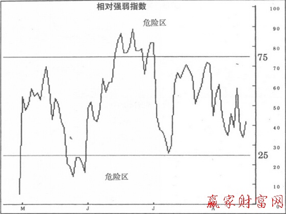 RSI入市過濾器