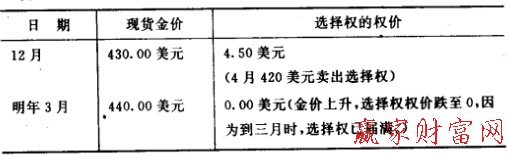 用選擇權(quán)交易對沖風(fēng)險