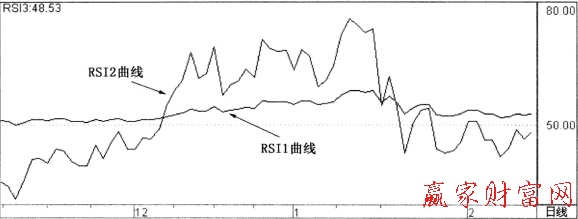 RSI指標(biāo)的基本圖形