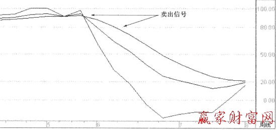 周KDJ指標(biāo)的賣出信號(hào)