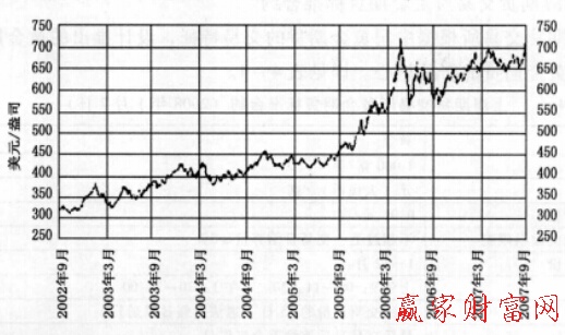 最近五年國際黃金價格走勢圖